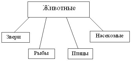 Царство животные схема 2 класс