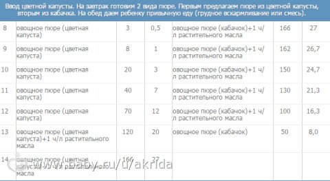 Схема введения прикорма воз таблица по дням