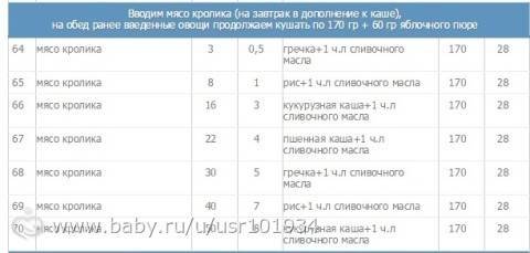 Таблица введения прикорма по воз с 6 месяцев