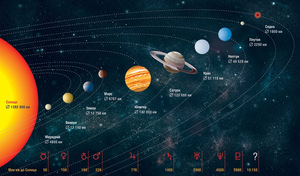 Другие системы посмотрим. Расположение планет солнечной системы. Планеты солнечной системы карта. Строение солнечной системы планеты. Звездная система планеты.