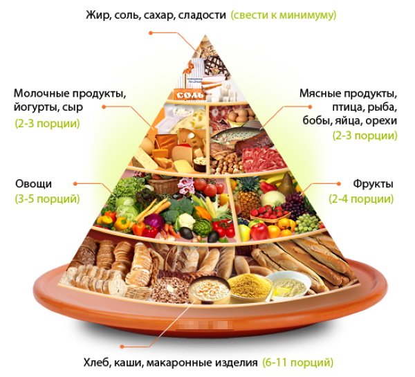 Пирамида питания здорового человека для детей