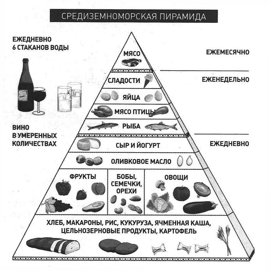 Таблица питания людей. Пирамида таблица правильного питания. Схема по теме пирамида рационального питания. Схема пирамиды здорового питания. Схематическое изображение здорового питания пищевая пирамида.