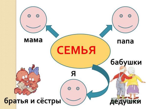 Семья мама папа бабушка дедушка брат сестра