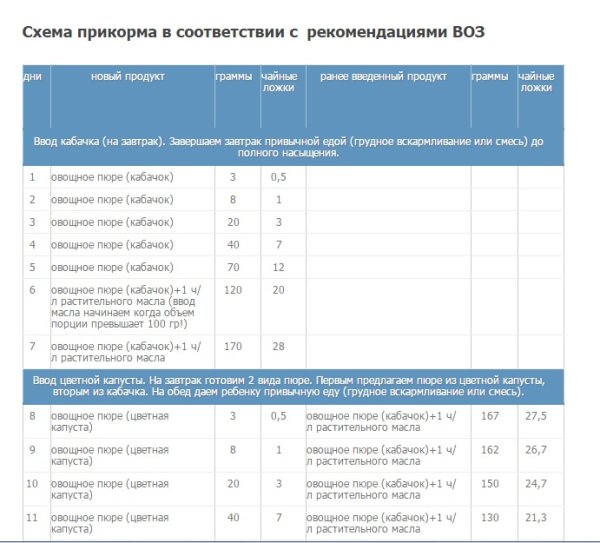 Схема прикорма воз с 6 месяцев