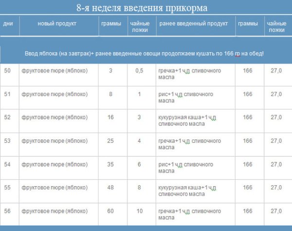 Схема введения прикорма воз