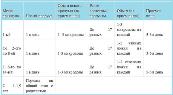 Мама Зануда прикорм таблица