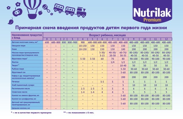 Прикорм таблица по месяцам на искусственном вскармливании с 4 месяцев