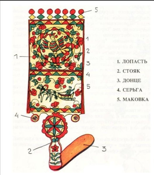 Пермогорская прялка роспись изо