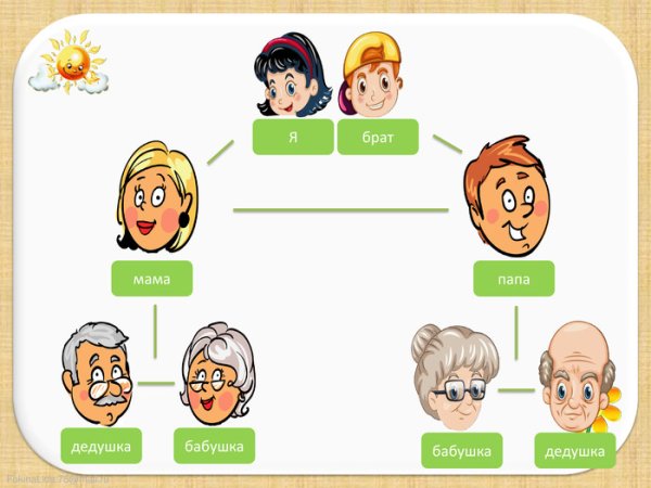 Мама папа бабушка дедушка