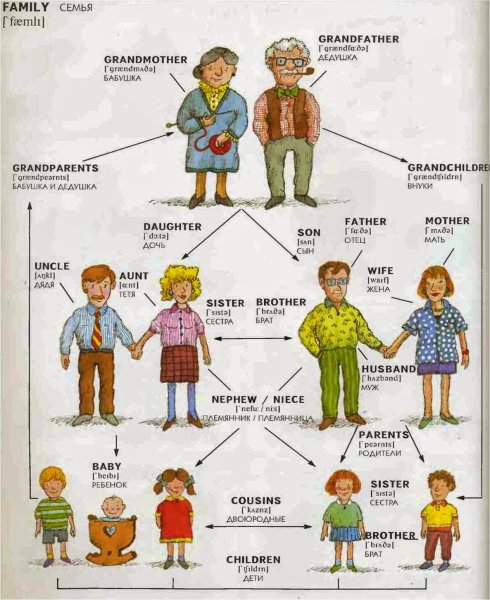 Родственники на английском языке