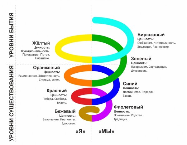 Клэр Грейвз спиральная динамика