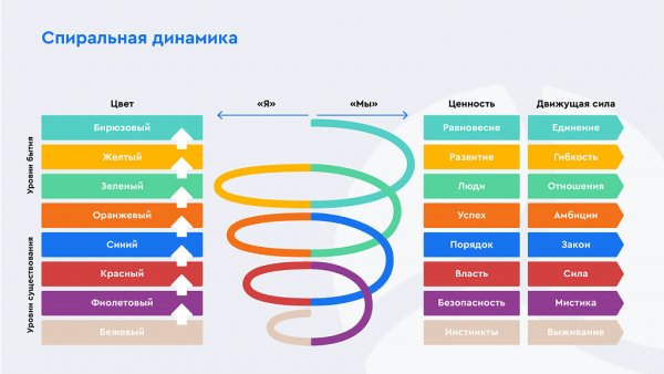 Клэр Грейвз спиральная динамика