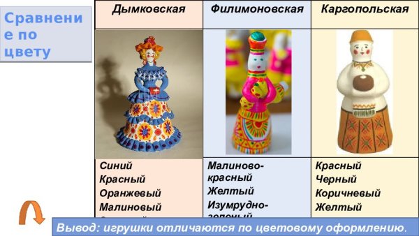 Дымковская Филимоновская Каргопольская игрушки