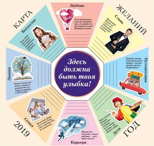 Составление карты желаний