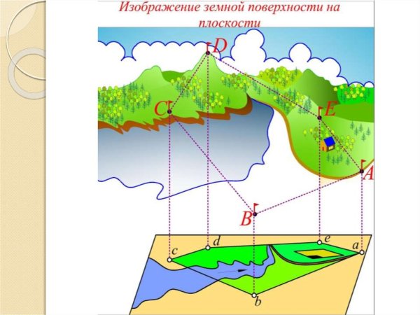 Изображение земной поверхности на плоскости