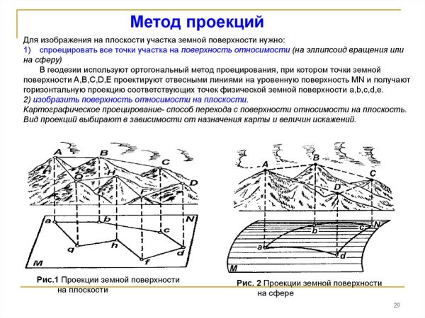 Метод центрального проецирования схема геодезия