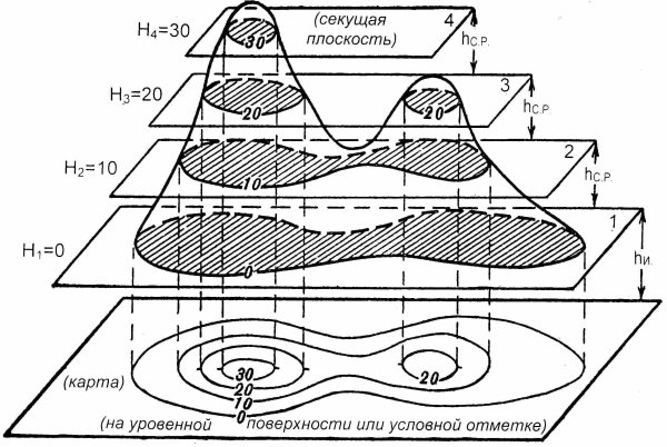 Изображение рельефа местности горизонталями