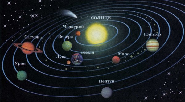 Схема расположения планет солнечной системы