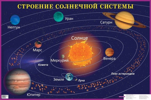 Расположение планет солнечной системы