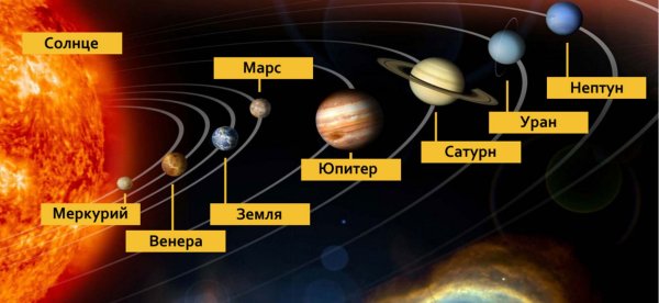 Построение планет в солнечной системе