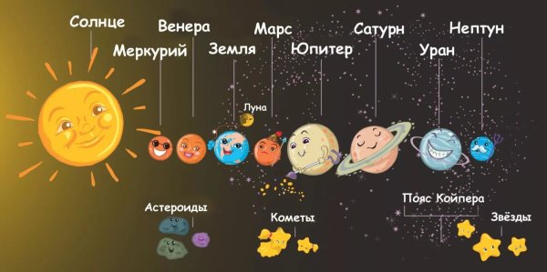 Расположение планет солнечной системы