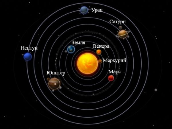 Расположение планет солнечной системы от солнца с названиями