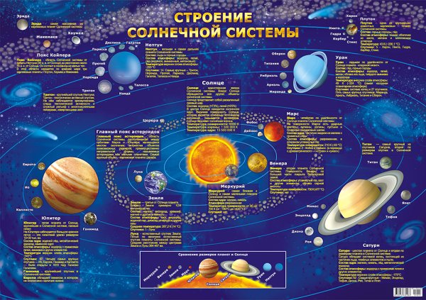 Строение и состав солнечной системы рисунок