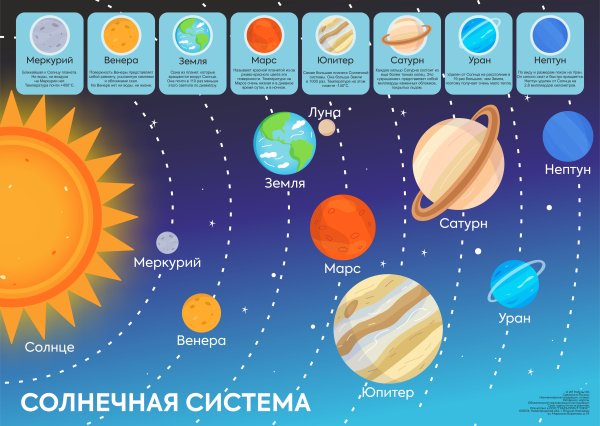 Плакат планеты солнечной системы