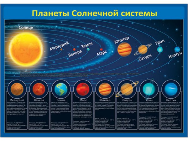 Расположение планет солнечной системы