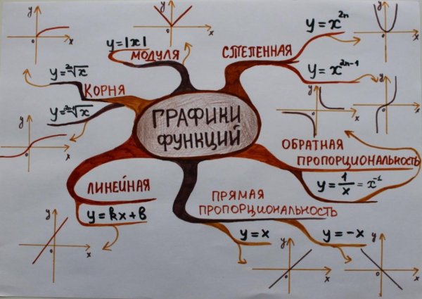 Ментальная карта графики функций