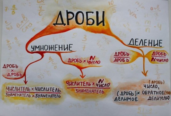 Ментальные карты по математике