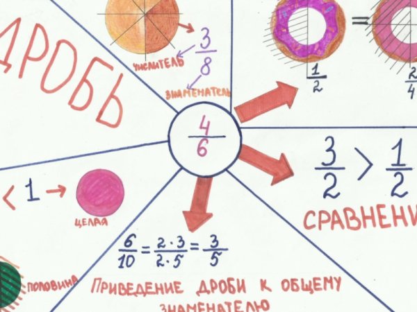 Ментальные карты по математике