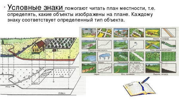 Условный план местности
