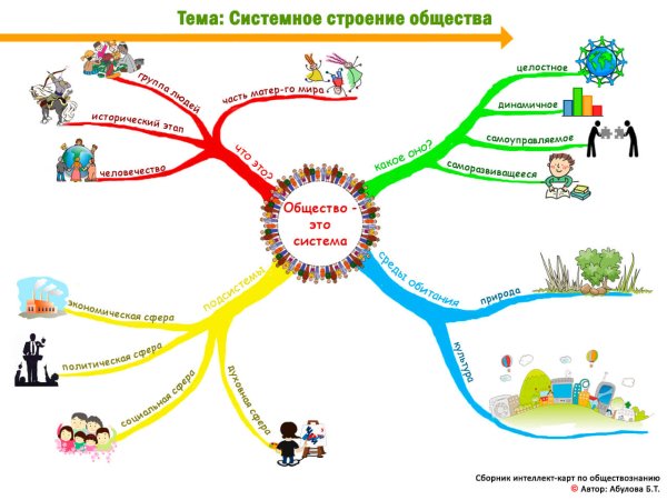 Обществознание 8 класс интеллект-карта образование