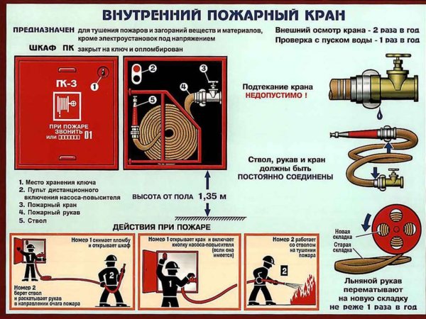 Внутренние пожарные краны состоят