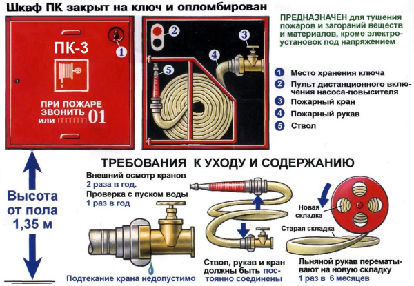 Тип и диаметр внутренних пожарных кранов