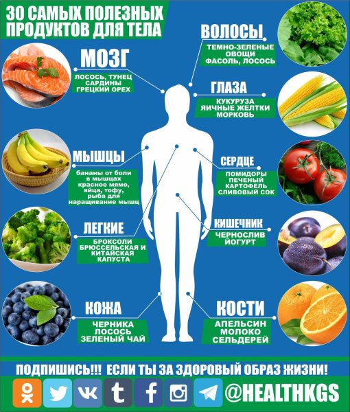 Самые полезные продукты