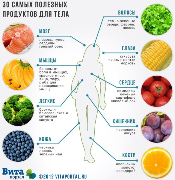 Полезные продукты