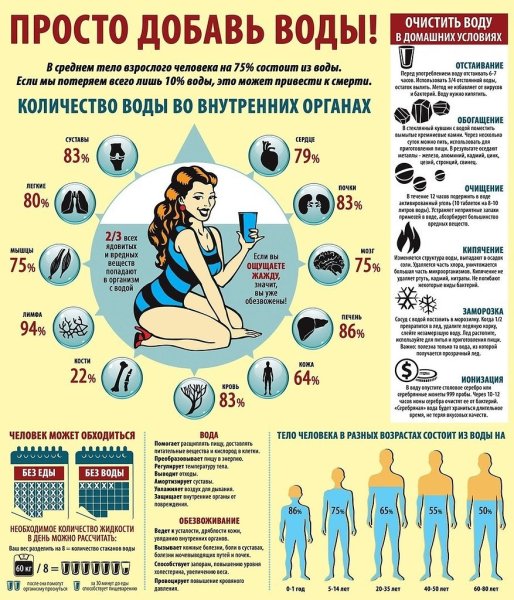 Инфографика вода
