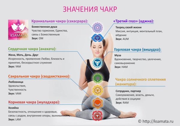 Чакры человека и их название