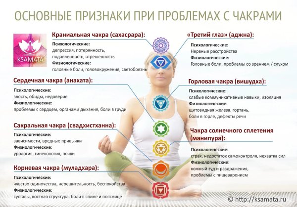 Анахата чакра расположение