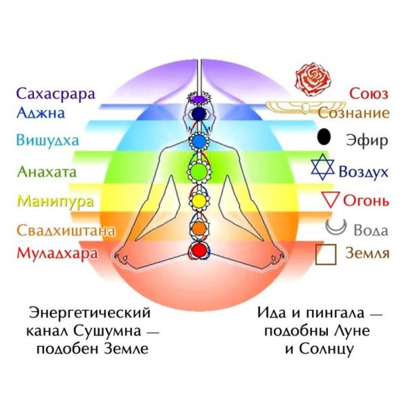 Энергетические центры человека тонкие тела и физическое тело