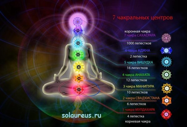 Чакры и их названия
