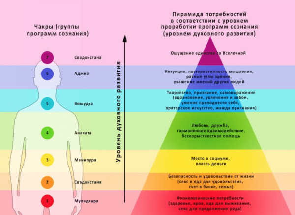 Пирамида Маслоу и чакры