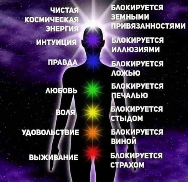 Энергетические уровни человека чакры