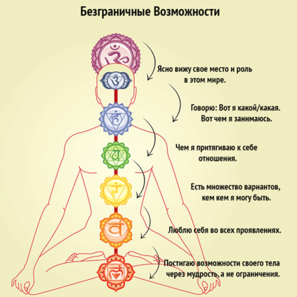 Чакры Муладхара Свадхистана и Манипура
