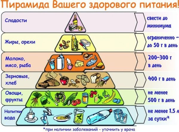 Пирамида питания здорового человека