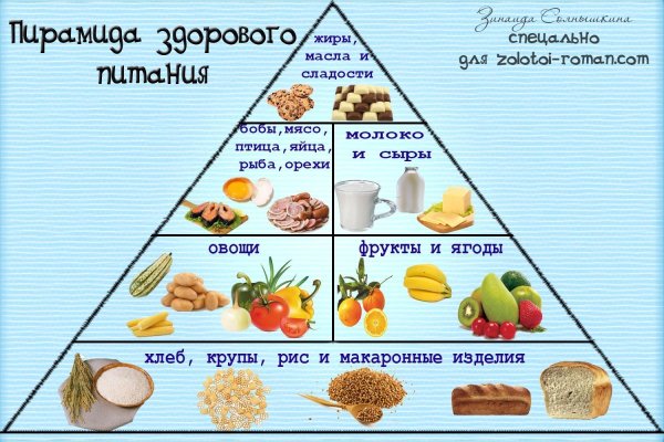 Пирамида питания здорового человека для детей
