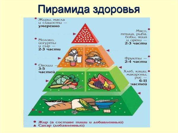 Пирамида здоровья