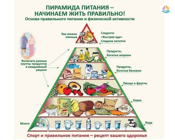 Гарвардская пирамида здорового питания